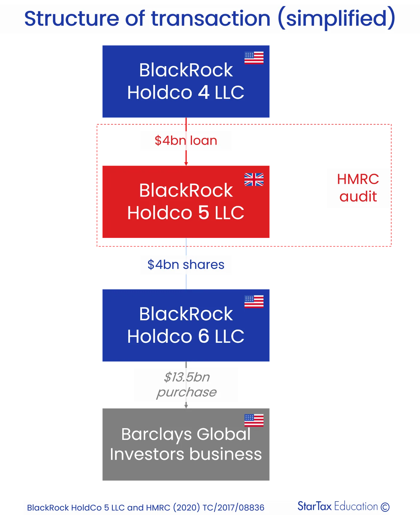 BlackRock structure: US Holdco 4 lends $4bn to UK-resident Holdco 5 (under HMRC audit), which buys Holdco 6 shares to fund $13.5bn BGI purchase