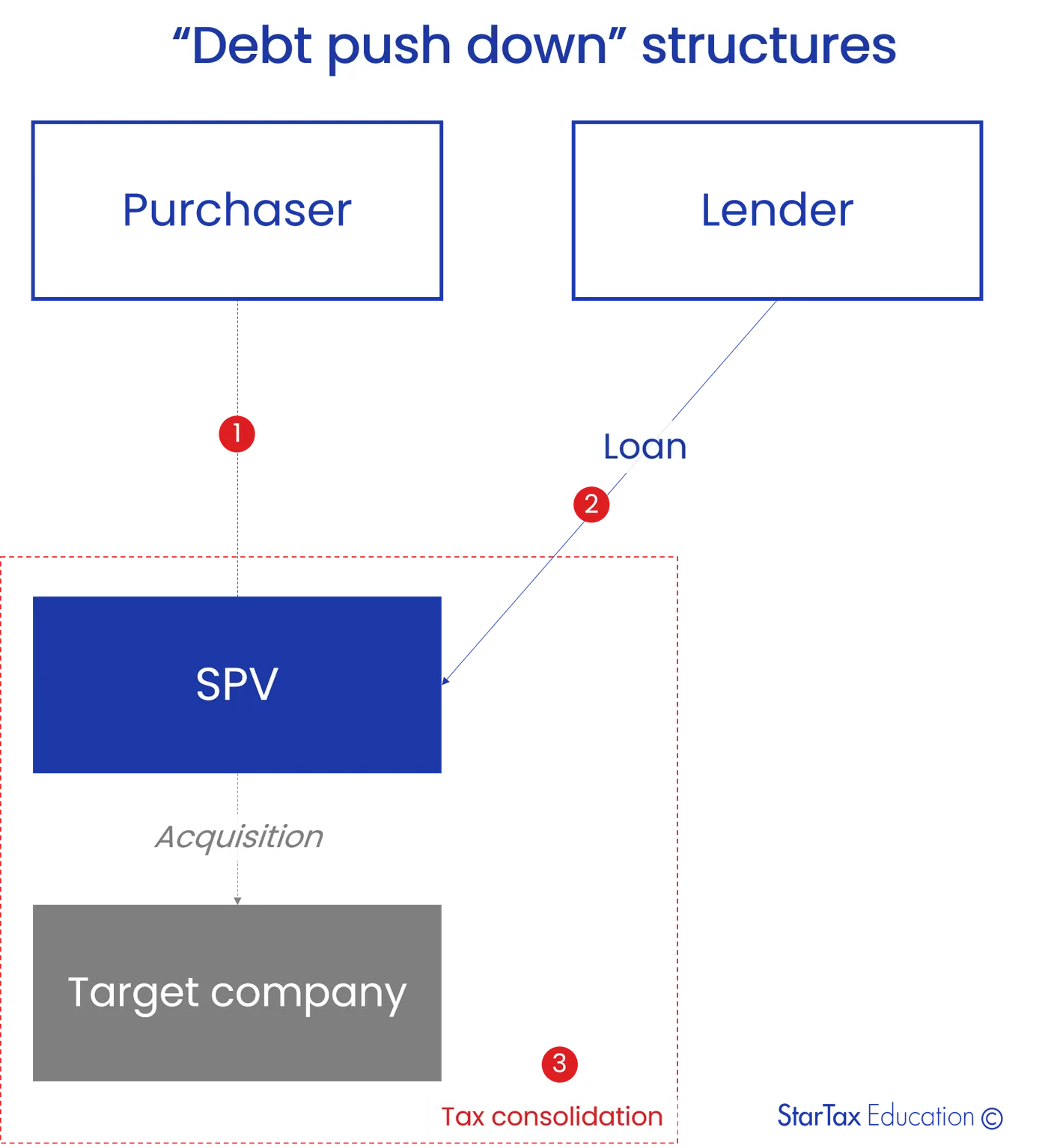 Debt push-down diagram: purchaser sets up an SPV, a lender loans to the SPV to acquire the target, and SPV and target form a tax consolidation