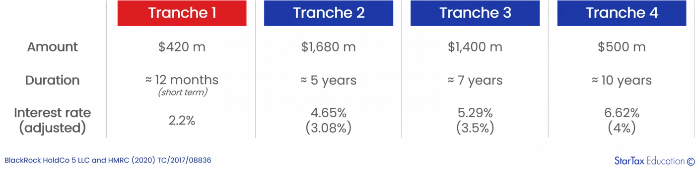 BlackRock loan tranches: $420m for ~12 months at 2.2%, $1,680m ~5 years, $1,400m ~7 years and $500m ~10 years at 4.65–6.62% (later reduced)