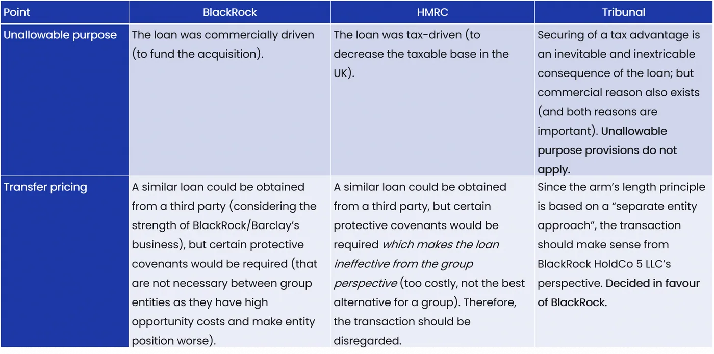 Table of BlackRock, HMRC and Tribunal positions on unallowable purpose and transfer pricing; the Tribunal decided in favour of BlackRock