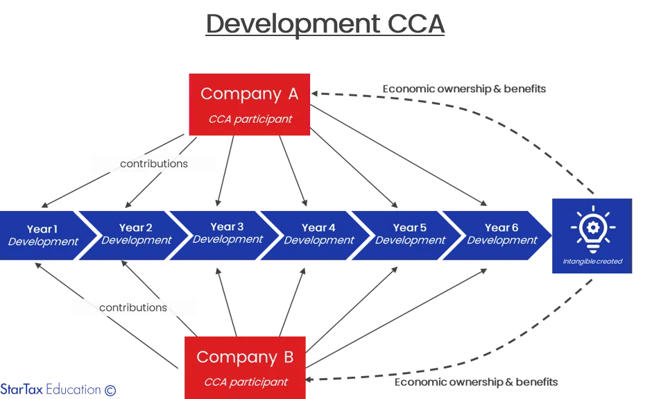 Development CCA diagram: companies A and B contribute to six years of development and share economic ownership of the resulting intangible
