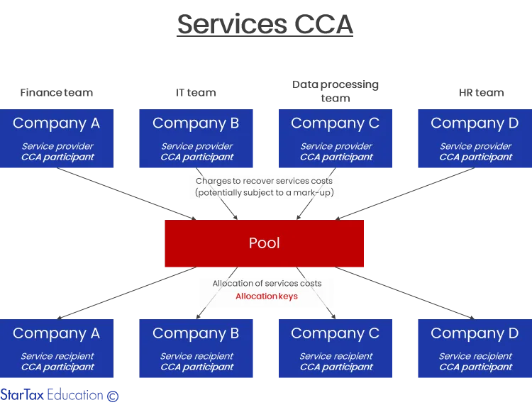 Services CCA diagram: four companies providing finance, IT, data and HR services charge costs to a pool, allocated back to them as recipients