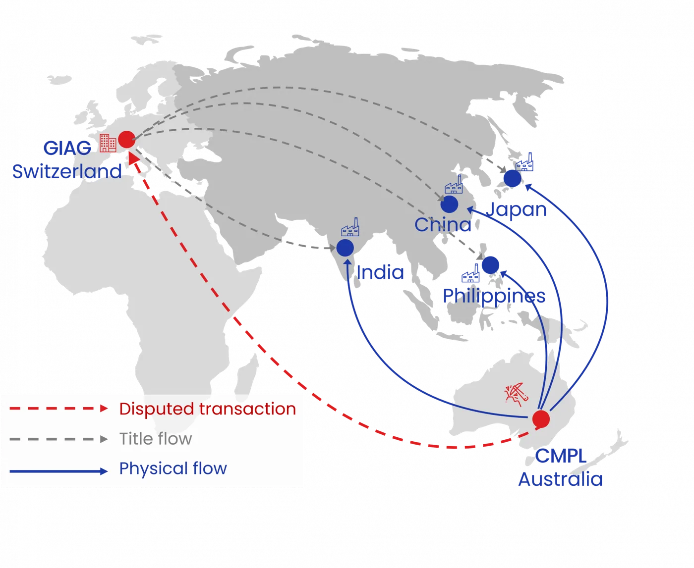 Map of the Glencore case: copper concentrate shipped from CMPL in Australia to India, China, Japan and the Philippines, with title via GIAG Switzerland