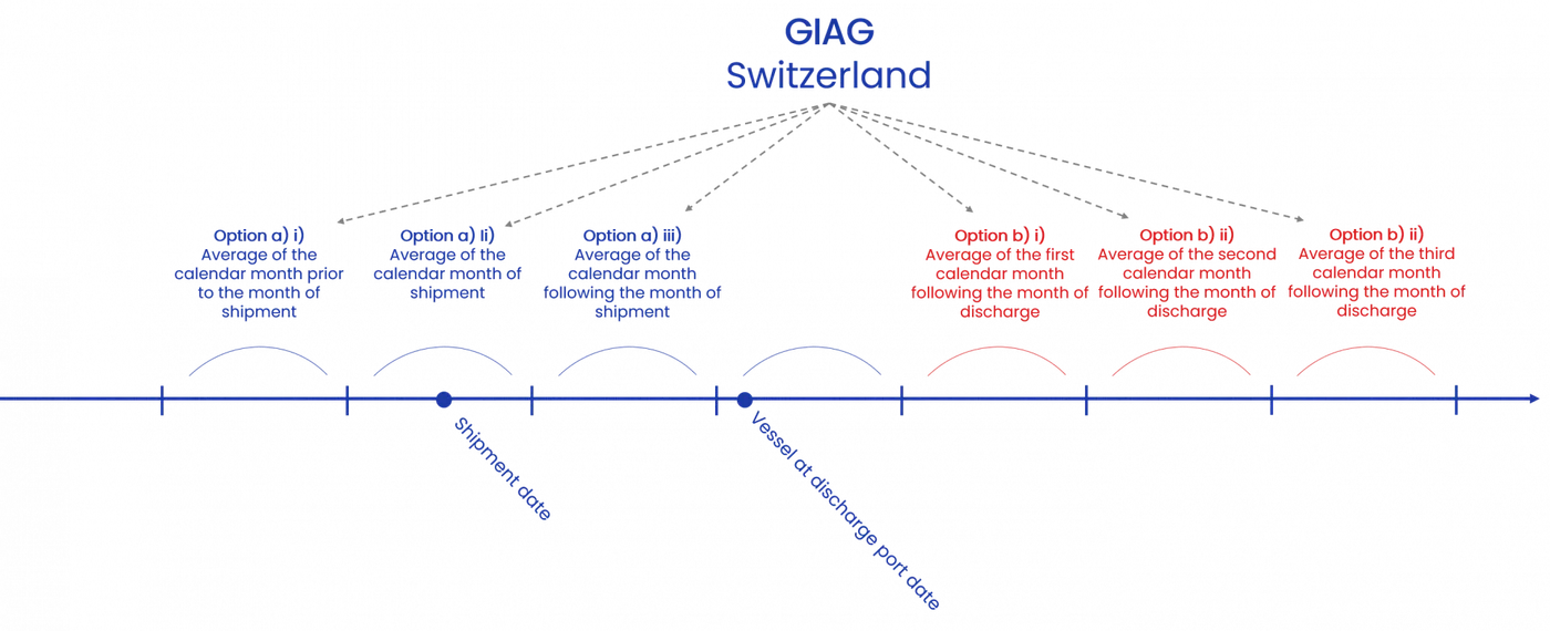 Timeline of GIAG's quotational period options: copper price averaged over months before or after shipment, or after discharge