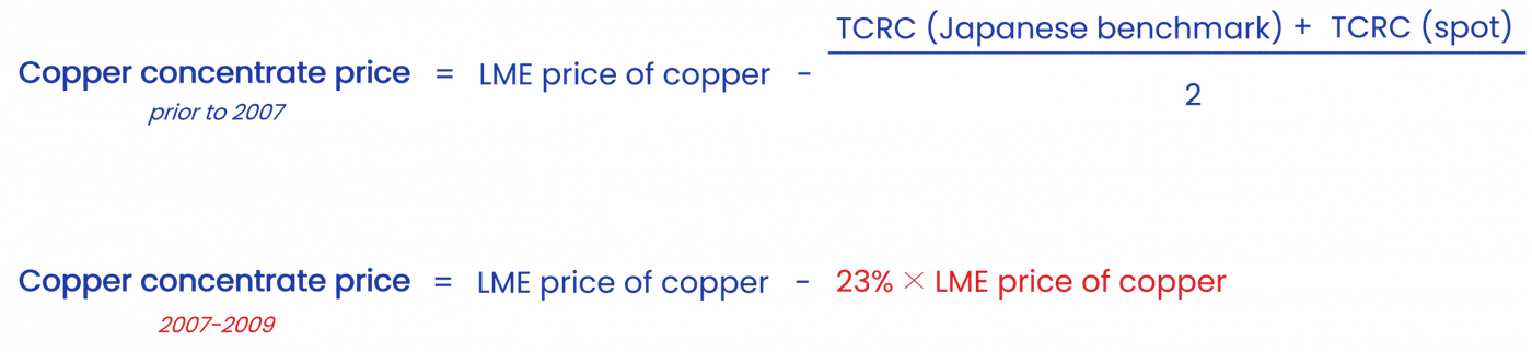Copper concentrate price formulas: LME price minus average TCRCs before 2007, and LME price minus 23% of LME price in 2007–2009