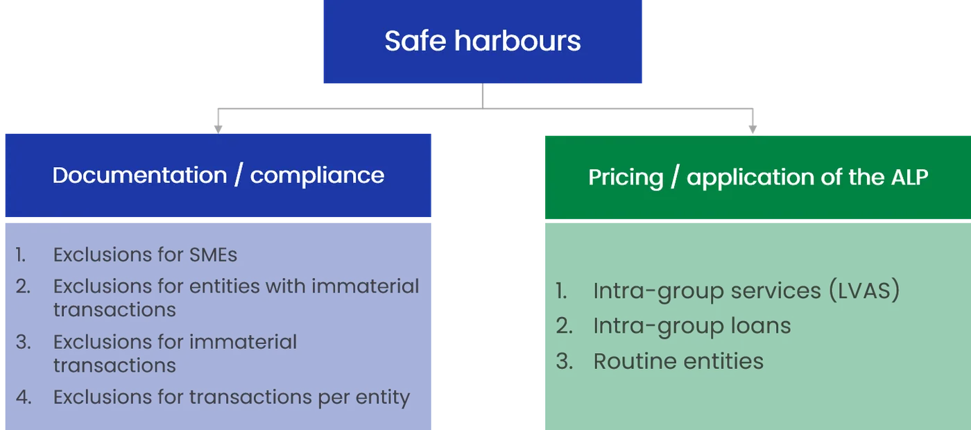 Safe harbours split into documentation exclusions (SMEs, immaterial transactions) and pricing safe harbours (LVAS, intra-group loans, routine entities)