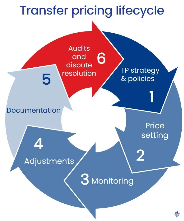 Transfer pricing lifecycle cycle: 1 TP strategy and policies, 2 price setting, 3 monitoring, 4 adjustments, 5 documentation, 6 audits and disputes