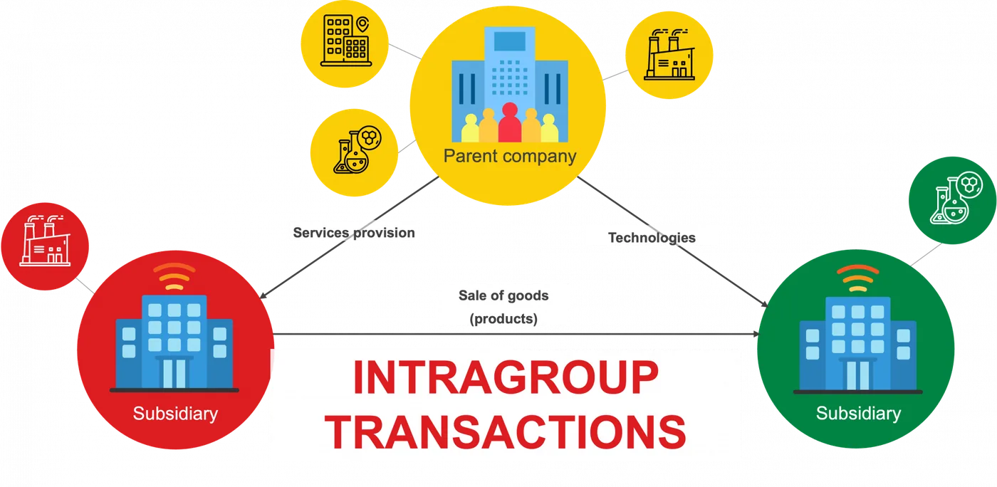 Diagram of intragroup transactions: parent company provides services and technologies to subsidiaries, which sell goods to each other