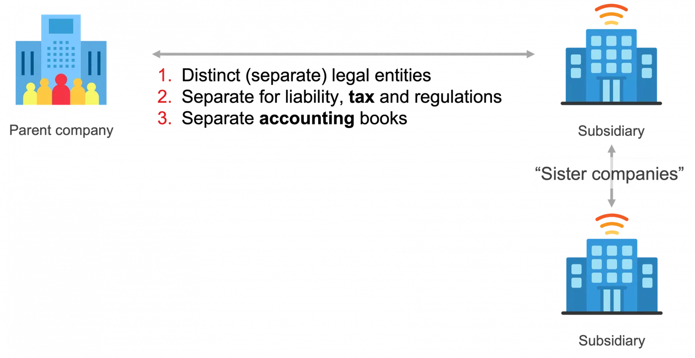 Diagram showing parent company and subsidiaries as distinct legal entities, separate for liability, tax and regulations, with separate books