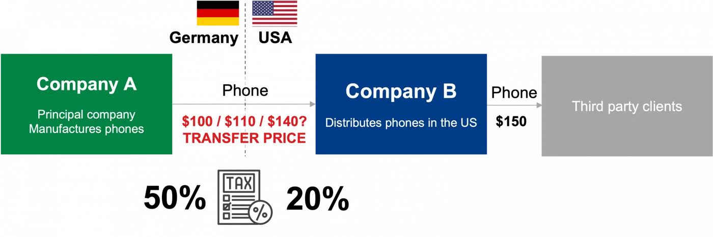 Example: Company A (Germany, 50% tax) makes phones, sells to Company B (US, 20% tax) at a $100, $110 or $140 transfer price; B resells at $150