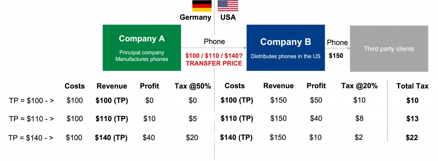 Table of the phone example: transfer prices of $100, $110 and $140 lead to total group tax of $10, $13 and $22