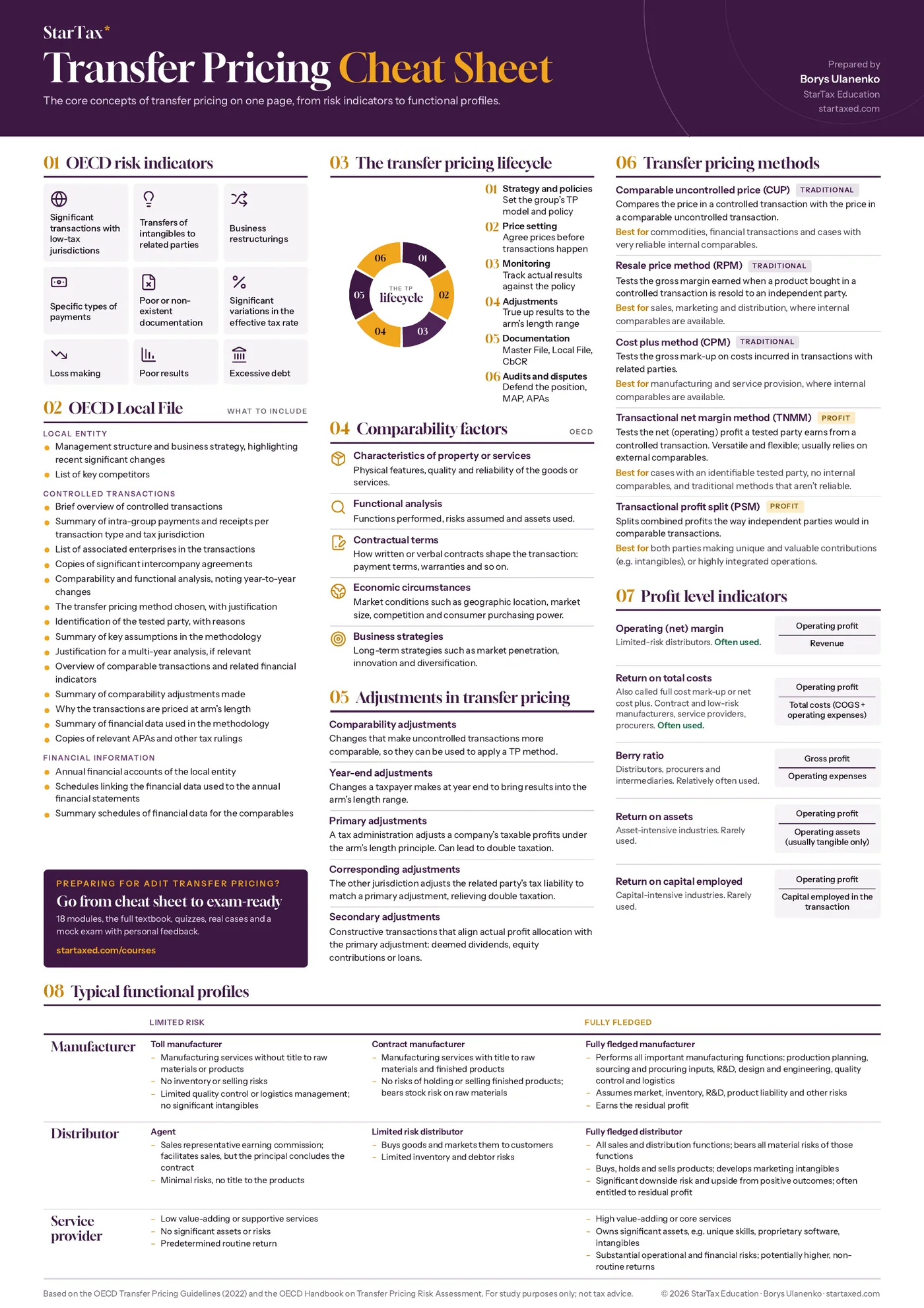 Transfer Pricing Cheat Sheet: OECD risk indicators, the TP lifecycle, comparability factors, methods, PLIs and functional profiles on one page